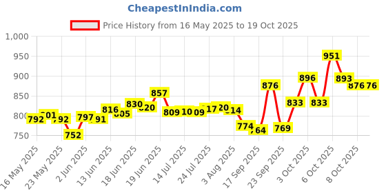 flipkart.com steelo classic stainless steel fridge water bottle 1000ml (pack of 6) 1000 ml Flask steelo classic Price History Graph from 16 May 2025 to 19 Oct 2025