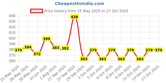flipkart.com speedex Stainless Steel fridge Water Bottle for School Gym Yoga Home office 1000 ml 1000 ml speedex Price History Graph from 25 May 2025 to 27 Oct 2025