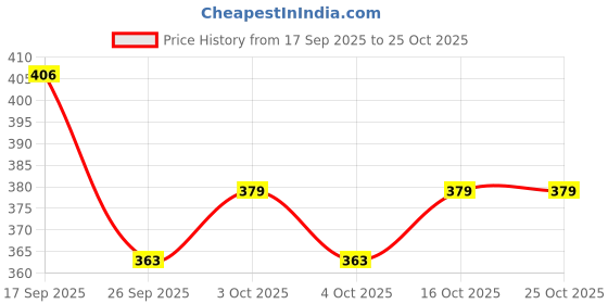 flipkart.com speedex Stainless Steel Fridge Water Bottle for School, Gym, Yoga Home Office Use 1000 ml Water Bottle speedex Price History Graph from 17 Sep 2025 to 22 Oct 2025