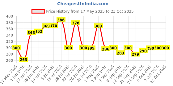 flipkart.com apeiron Stainless Steel Fridge Water Bottle Silver 1000 ml Bottle apeiron Price History Graph from 17 May 2025 to 22 Oct 2025