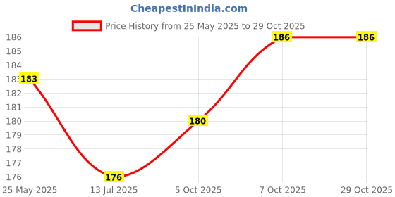 flipkart.com stealodeal Stainless Steel Front Pocket Business Credit/Debit/ATM Slots 6 Card Holder stealodeal Price History Graph from 25 May 2025 to 28 Oct 2025
