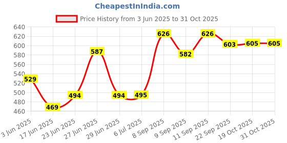 flipkart.com tagrock Stainless Steel Fruit & Vegetable Basket tagrock Price History Graph from 3 Jun 2025 to 30 Oct 2025