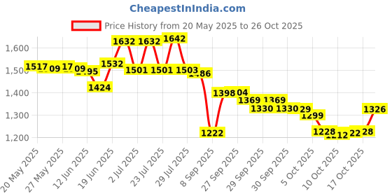 flipkart.com aatamiy Stainless Steel Fruit & Vegetable Basket aatamiy Price History Graph from 20 May 2025 to 26 Oct 2025