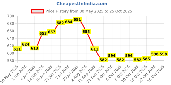 flipkart.com fashion kitchen Stainless Steel Fruit & Vegetable Basket fashion kitchen Price History Graph from 30 May 2025 to 25 Oct 2025