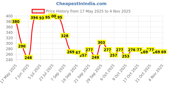 flipkart.com maadadhimati Stainless Steel Fruit & Vegetable Basket maadadhimati Price History Graph from 17 May 2025 to 2 Nov 2025