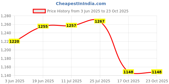 flipkart.com waymore Stainless Steel Fruit & Vegetable Basket waymore Price History Graph from 3 Jun 2025 to 23 Oct 2025