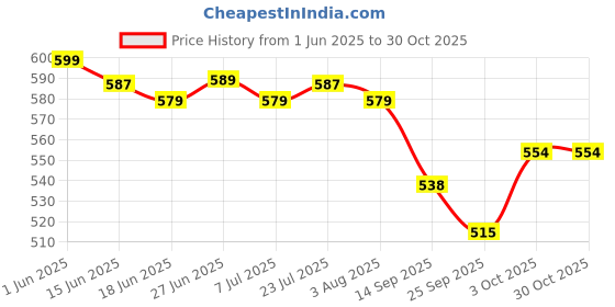 flipkart.com finality Stainless Steel Fruit & Vegetable Basket finality Price History Graph from 1 Jun 2025 to 30 Oct 2025