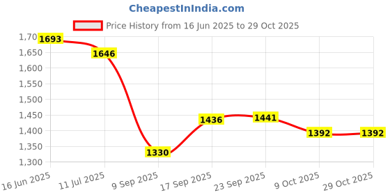 flipkart.com orbix Stainless Steel Fruit & Vegetable Basket orbix Price History Graph from 16 Jun 2025 to 29 Oct 2025