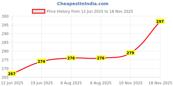 flipkart.com beautiloon Stainless Steel Fruit & Vegetable Basket beautiloon Price History Graph from 12 Jun 2025 to 18 Nov 2025