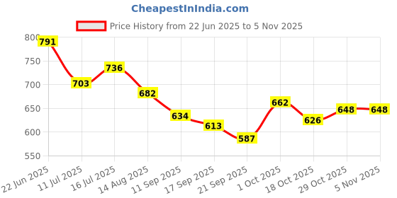 flipkart.com orbix Stainless Steel Fruit & Vegetable Basket orbix Price History Graph from 22 Jun 2025 to 3 Nov 2025
