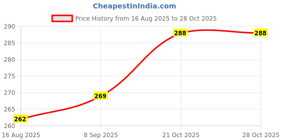flipkart.com mogadget Stainless Steel Fruit & Vegetable Basket mogadget Price History Graph from 16 Aug 2025 to 28 Oct 2025