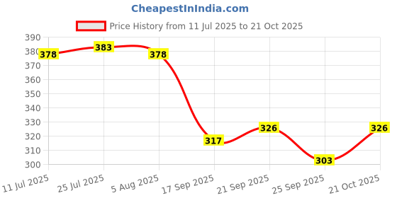 flipkart.com fortune blu Stainless Steel Fruit and Vegetable Basket | FRUIT BOWL | FOLDABLE BASKET | HOT PLATE STAND | CUTLERY HOLDER | RINSE BOWL | FRUIT TRAY Steel Fruit and Vegetable Basket Stand Holder (Silver) Steel Fruit & Vegetable Basket fortune blu Price History Graph from 11 Jul 2025 to 21 Oct 2025