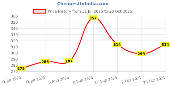 flipkart.com dockwin international Stainless Steel Fruit & Vegetable Basket (Red) Iron Iron Fruit & Vegetable Basket dockwin international Price History Graph from 31 Jul 2025 to 20 Oct 2025
