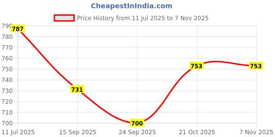 flipkart.com vyatirang Stainless Steel Fruit & Vegetable Basket With Lid Steel Fruit & Vegetable Basket vyatirang Price History Graph from 11 Jul 2025 to 4 Nov 2025