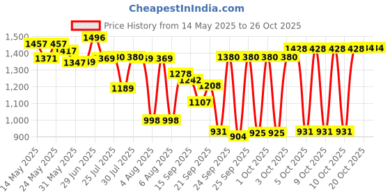 flipkart.com kitchen bazzar Stainless Steel Fruit & Vegetable Trolley Steel Fruit & Vegetable Basket kitchen bazzar Price History Graph from 14 May 2025 to 25 Oct 2025