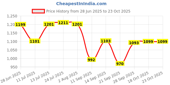 flipkart.com evk Stainless Steel Fruit Basket for Dining Table With Net Cover & Lid_9 INCH _ Stainless Steel, Steel Fruit & Vegetable Basket evk Price History Graph from 28 Jun 2025 to 23 Oct 2025