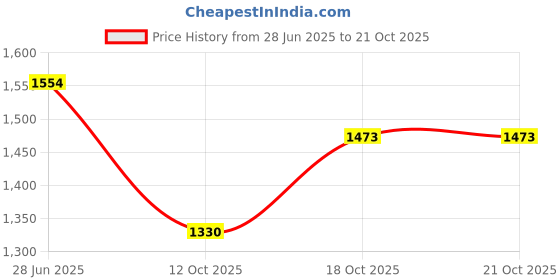 flipkart.com homestic Stainless Steel Fruit Basket With Net Cover & Lid | Silver Stainless Steel Fruit & Vegetable Basket homestic Price History Graph from 28 Jun 2025 to 21 Oct 2025