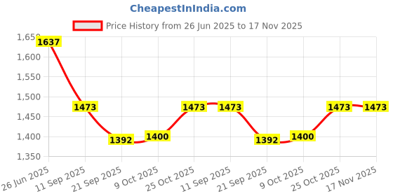 flipkart.com heart home Stainless Steel Fruit Basket With Net Cover & Lid | Silver Stainless Steel Fruit & Vegetable Basket heart home Price History Graph from 26 Jun 2025 to 17 Nov 2025