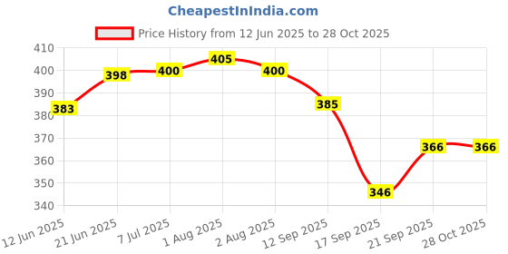 flipkart.com glare Stainless Steel Fruit Fork glare Price History Graph from 12 Jun 2025 to 27 Oct 2025