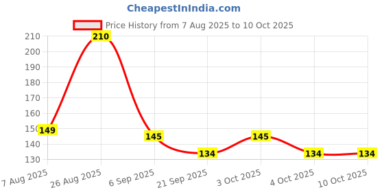 flipkart.com dynore Stainless Steel Fruit Fork / Desert Fork / Baby fork Set, Silver , Set of 12 Stainless Steel Baby Fork Set dynore Price History Graph from 7 Aug 2025 to 10 Oct 2025