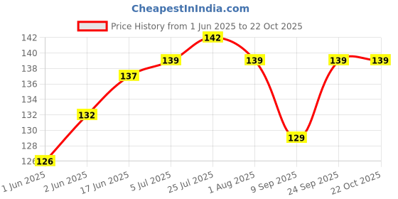flipkart.com convay Stainless Steel Fruit Fork Set convay Price History Graph from 1 Jun 2025 to 22 Oct 2025
