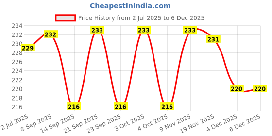 flipkart.com elitewave Stainless Steel Fruit Fork Set elitewave Price History Graph from 2 Jul 2025 to 4 Dec 2025