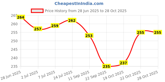 flipkart.com glare Stainless Steel Fruit Fork Set glare Price History Graph from 28 Jun 2025 to 28 Oct 2025