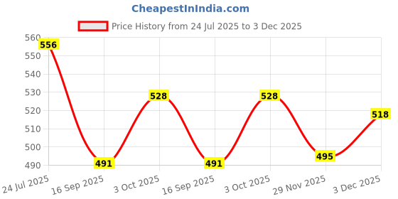 flipkart.com kishco Stainless Steel Fruit Fork Set kishco Price History Graph from 24 Jul 2025 to 3 Dec 2025