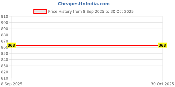 flipkart.com oicia Stainless Steel Fruit Fork Set oicia Price History Graph from 8 Sep 2025 to 30 Oct 2025