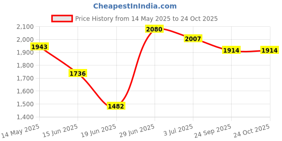 flipkart.com navum roshani Stainless Steel Fruit Vegetable Basket Kitchen Storage Trolley Rack Round Stand with Wheel Stainless Steel Kitchen Trolley Stainless Steel Kitchen Trolley navum roshani Price History Graph from 14 May 2025 to 22 Oct 2025