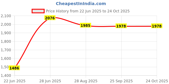 flipkart.com navum roshani Stainless Steel Fruit Vegetable Basket Kitchen Storage Trolley Rack Round Stand with Wheel Stainless Steel Kitchen Trolley Stainless Steel Kitchen Trolley navum roshani Price History Graph from 22 Jun 2025 to 22 Oct 2025