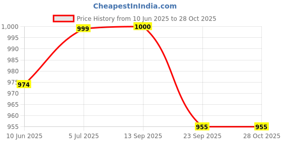 flipkart.com standify Stainless Steel Fruits and Vegetable Trolley with Wheels | Fruit Basket Stainless Steel Kitchen Trolley standify Price History Graph from 10 Jun 2025 to 28 Oct 2025