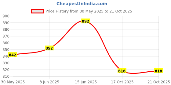 flipkart.com ar enterprise Stainless Steel Fruits and Vegetables Round Trolley/Basket/Rack/Stand (Silver) Stainless Steel Kitchen Trolley ar enterprise Price History Graph from 30 May 2025 to 20 Oct 2025