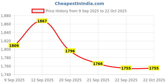 flipkart.com hawkins Stainless Steel Frying with Glass (SSF24G) Fry Pan 24 cm diameter with Lid 1.8 L capacity hawkins Price History Graph from 9 Sep 2025 to 21 Oct 2025