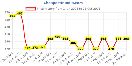 flipkart.com wiaa Stainless Steel Full Size 12" Dinner Plates Bhojan Thali Khumcha Plate Set Dinner Plate wiaa Price History Graph from 1 Jun 2025 to 24 Oct 2025