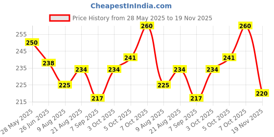 flipkart.com vishawan utensils Stainless Steel Funnel vishawan utensils Price History Graph from 28 May 2025 to 18 Nov 2025