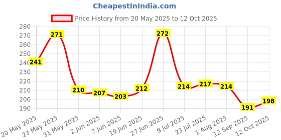 flipkart.com cryzone Stainless Steel Ghee Oil Pot with Spoon for Kitchen Storage Container (250 ml) Container Serving Set cryzone Price History Graph from 20 May 2025 to 12 Oct 2025
