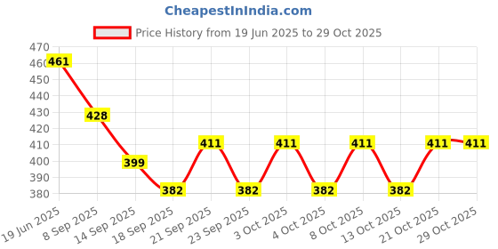 flipkart.com luxafare Stainless Steel Glass & Spoon-Cutlery Stand Stainless Steel Glass Holder Stainless Steel Glass Holder luxafare Price History Graph from 19 Jun 2025 to 28 Oct 2025