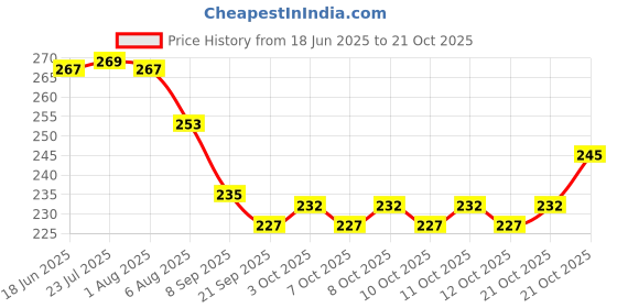 flipkart.com spacekeeper Stainless Steel Glass and Spoon Organiser for Glasses and Cutlery Glass Stand Stainless Steel Glass Holder spacekeeper Price History Graph from 18 Jun 2025 to 21 Oct 2025