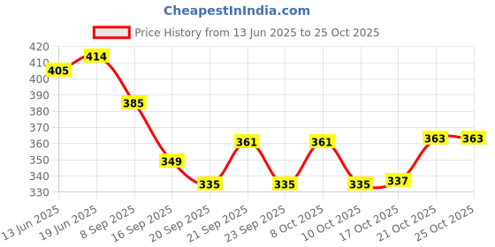 flipkart.com aontan enterprise Stainless Steel Glass And Spoon Organiser for Glasses and Cutlery Glass Stand Stainless Steel Glass Holder aontan enterprise Price History Graph from 13 Jun 2025 to 22 Oct 2025