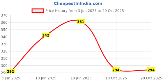 flipkart.com frap Stainless Steel Glass and Spoon Organiser /Glass Stand/Glass Holder for Kitchen Dining Table(6 Glass Stand) Stainless Steel Glass Holder frap Price History Graph from 3 Jun 2025 to 29 Oct 2025