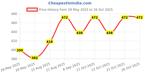 flipkart.com himdivya Stainless Steel Glass Body Salt & Pepper Grinder Pepper Shaker Sprinkler Sugar Sprinkler Shaker 250 gm himdivya Price History Graph from 28 May 2025 to 25 Oct 2025