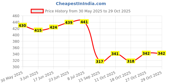 flipkart.com namo international Stainless Steel Glass Cup Mugs Lids Covers 4 inch Lid Set namo international Price History Graph from 30 May 2025 to 27 Oct 2025