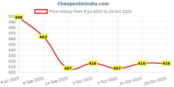 flipkart.com medigo Stainless Steel Glass Holder and Spoon Organizer for 6 Glasses and Cutlery Glass Stand Stainless Steel Glass Holder medigo Price History Graph from 9 Jul 2025 to 28 Oct 2025