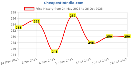 flipkart.com finearts Stainless Steel Glass Holder For Dining Table Stainless Steel Glass Holder finearts Price History Graph from 24 May 2025 to 25 Oct 2025