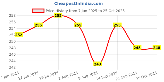 flipkart.com finearts Stainless Steel Glass Holder For Kitchen Stainless Steel Glass Holder finearts Price History Graph from 7 Jun 2025 to 24 Oct 2025