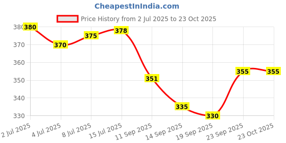 flipkart.com jitender stainless steel mfg STAINLESS STEEL GLASS HOLDER PACK OF 1 Stainless Steel Glass Holder jitender stainless steel mfg Price History Graph from 2 Jul 2025 to 23 Oct 2025
