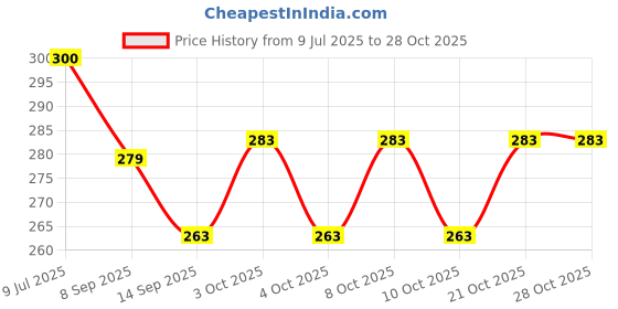 flipkart.com zms marketing Stainless Steel Glass Holder Stainless Steel Glass Holder zms marketing Price History Graph from 9 Jul 2025 to 28 Oct 2025