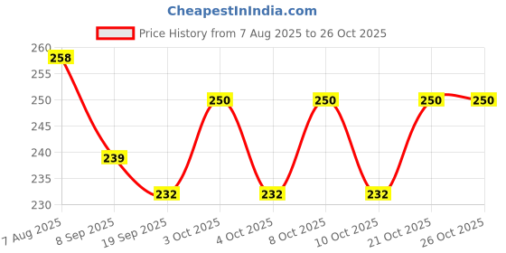 flipkart.com shivikitchen Stainless steel glass holder Steel Glass Holder shivikitchen Price History Graph from 7 Aug 2025 to 26 Oct 2025