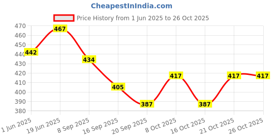 flipkart.com olrada Stainless Steel Glass Stand for Dinning Table, Glass Holder pack of 1pcs Stainless Steel Glass Holder olrada Price History Graph from 1 Jun 2025 to 25 Oct 2025